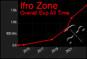 Total Graph of Ifro Zone