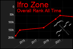 Total Graph of Ifro Zone