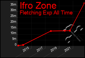 Total Graph of Ifro Zone