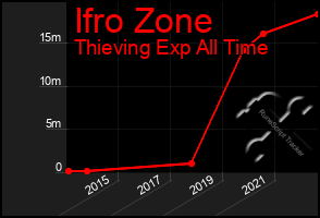 Total Graph of Ifro Zone