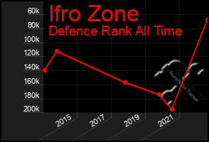 Total Graph of Ifro Zone
