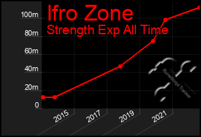 Total Graph of Ifro Zone