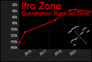 Total Graph of Ifro Zone