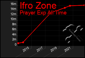 Total Graph of Ifro Zone