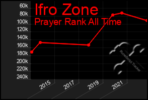 Total Graph of Ifro Zone