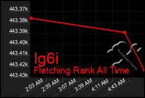 Total Graph of Ig6i