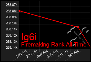 Total Graph of Ig6i