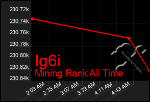 Total Graph of Ig6i