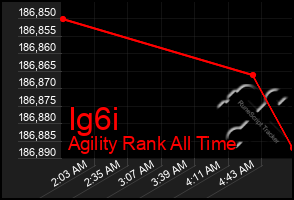 Total Graph of Ig6i