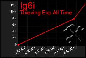 Total Graph of Ig6i