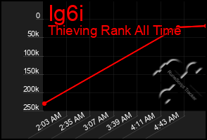 Total Graph of Ig6i