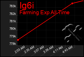 Total Graph of Ig6i