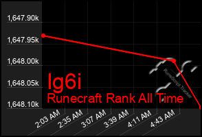 Total Graph of Ig6i