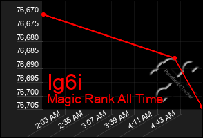 Total Graph of Ig6i