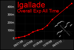 Total Graph of Igallade