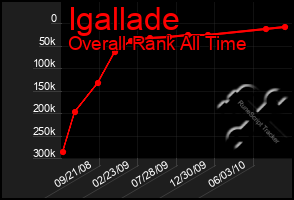 Total Graph of Igallade