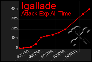 Total Graph of Igallade