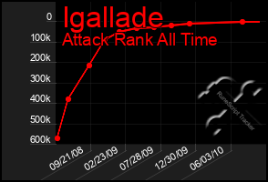 Total Graph of Igallade