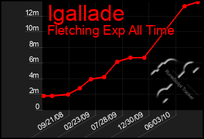 Total Graph of Igallade