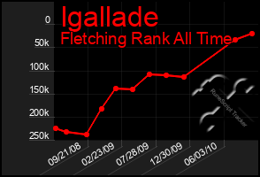 Total Graph of Igallade