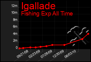 Total Graph of Igallade