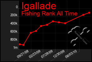 Total Graph of Igallade