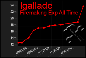 Total Graph of Igallade