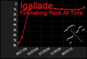 Total Graph of Igallade