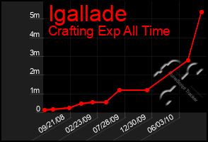 Total Graph of Igallade