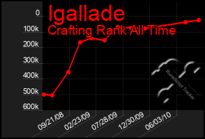 Total Graph of Igallade