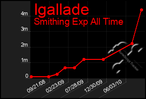 Total Graph of Igallade