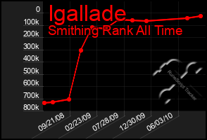 Total Graph of Igallade