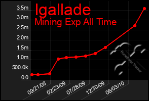 Total Graph of Igallade