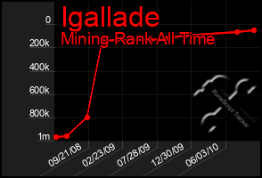 Total Graph of Igallade