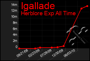 Total Graph of Igallade