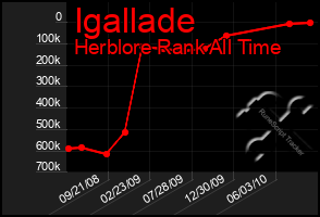 Total Graph of Igallade