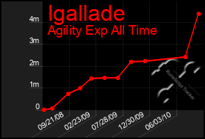 Total Graph of Igallade