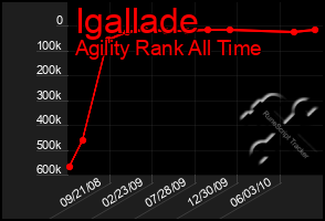 Total Graph of Igallade