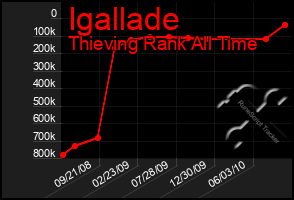 Total Graph of Igallade