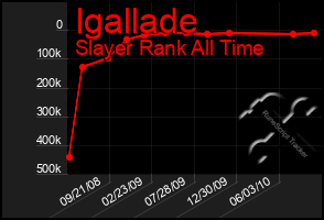 Total Graph of Igallade