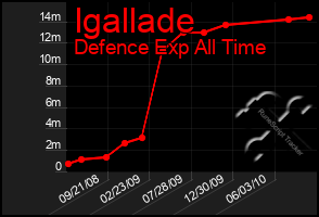 Total Graph of Igallade