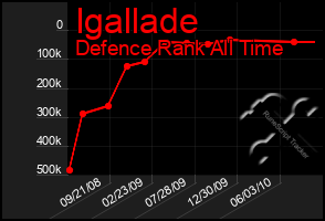 Total Graph of Igallade