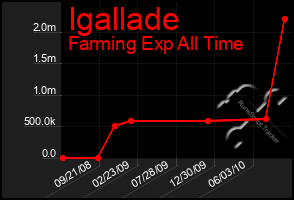 Total Graph of Igallade