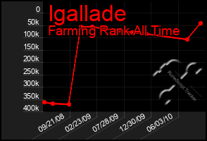 Total Graph of Igallade