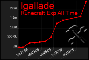 Total Graph of Igallade