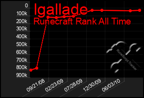 Total Graph of Igallade