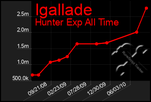 Total Graph of Igallade