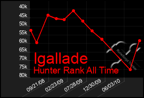 Total Graph of Igallade