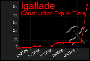 Total Graph of Igallade