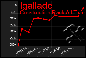 Total Graph of Igallade